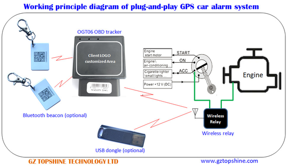 OBD2 GPS ανιχνευτής/OBD συναγερμός αυτοκινήτου